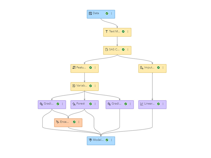 Viya Model Pipeline