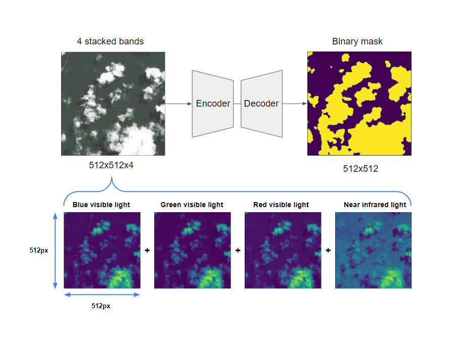 Cloud Detection Model